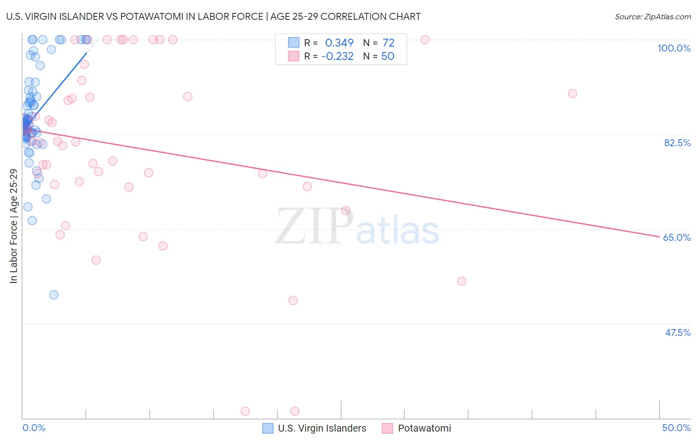 U.S. Virgin Islander vs Potawatomi In Labor Force | Age 25-29