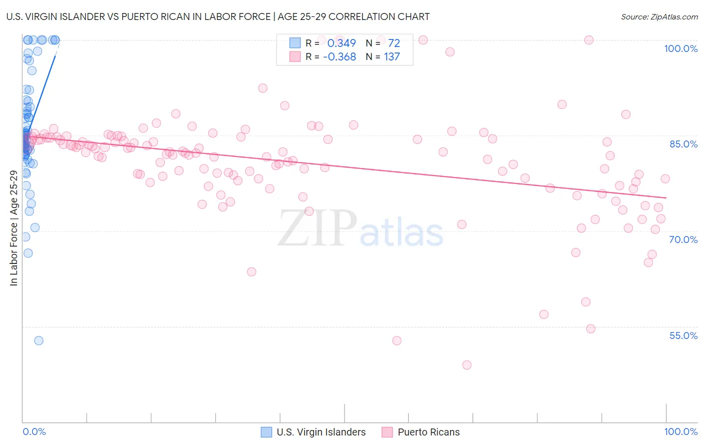 U.S. Virgin Islander vs Puerto Rican In Labor Force | Age 25-29