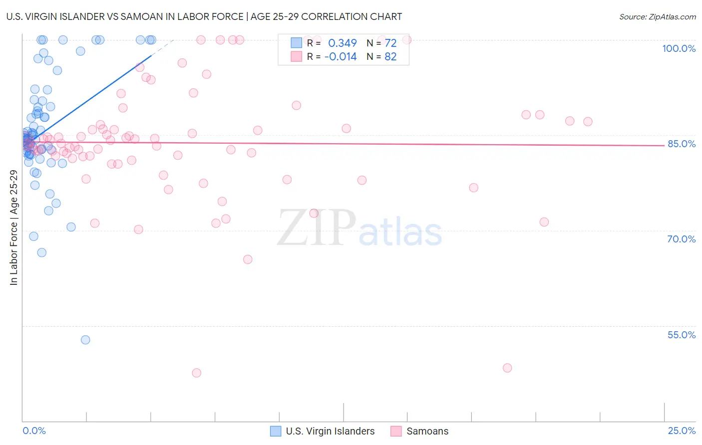 U.S. Virgin Islander vs Samoan In Labor Force | Age 25-29