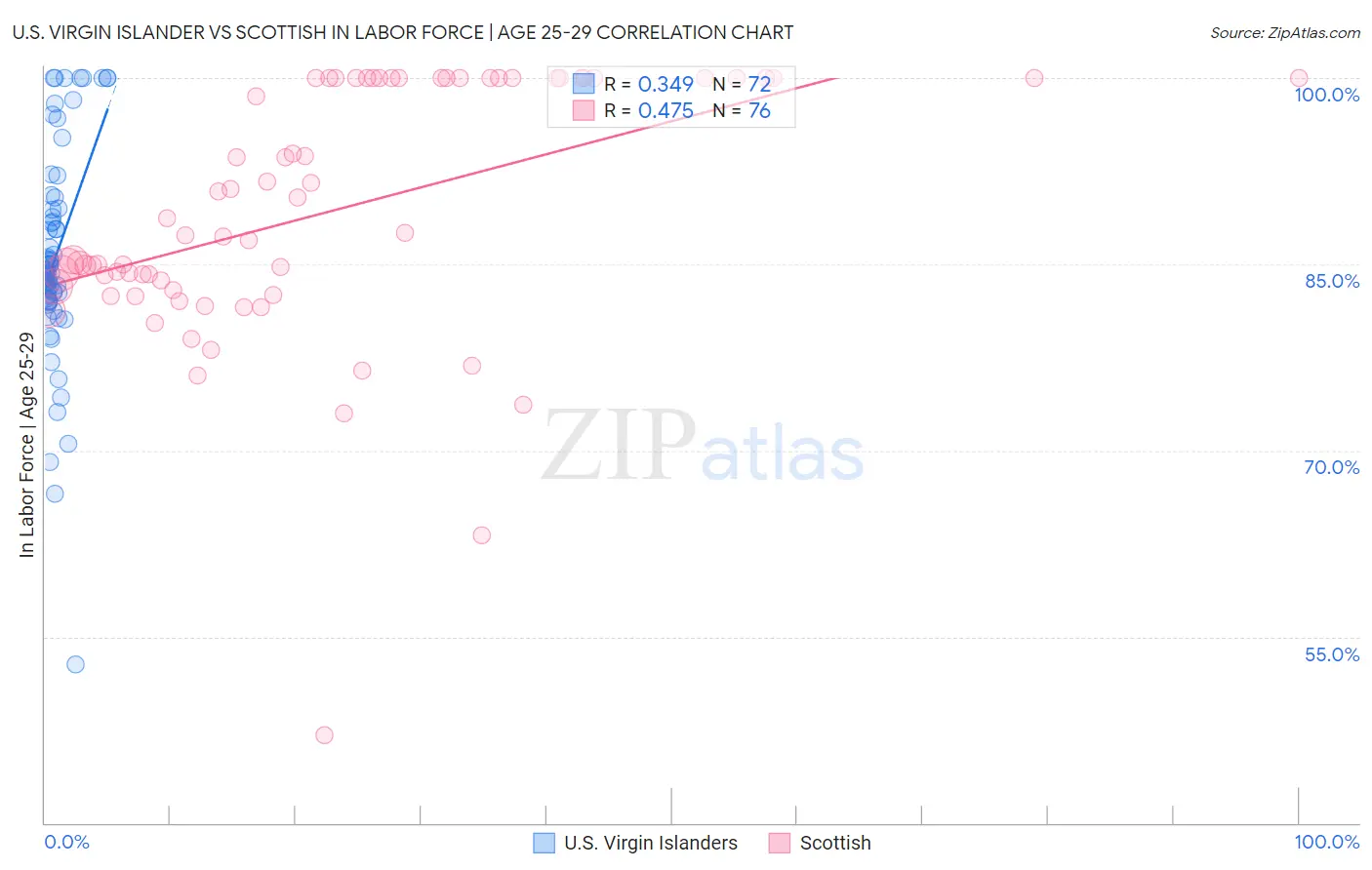 U.S. Virgin Islander vs Scottish In Labor Force | Age 25-29