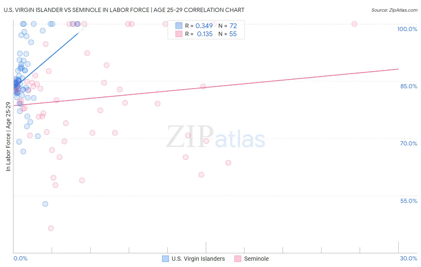 U.S. Virgin Islander vs Seminole In Labor Force | Age 25-29