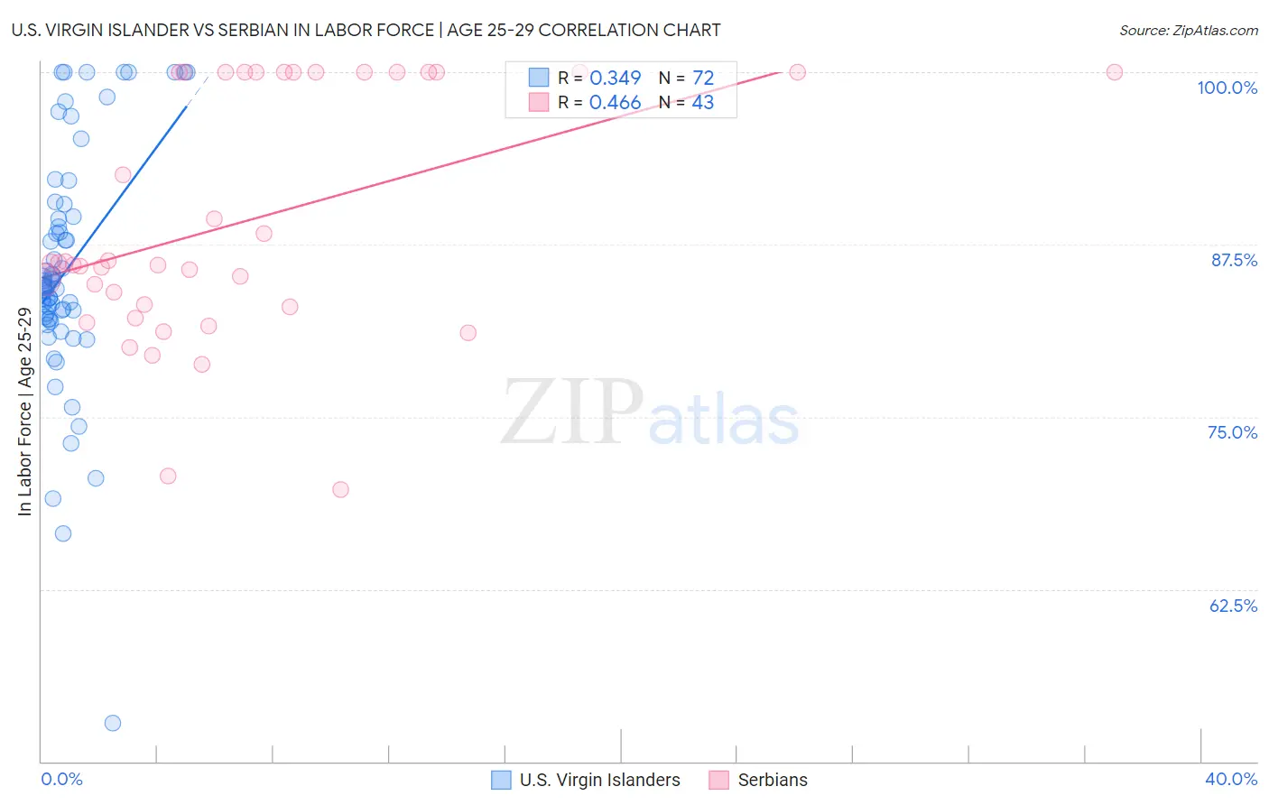 U.S. Virgin Islander vs Serbian In Labor Force | Age 25-29