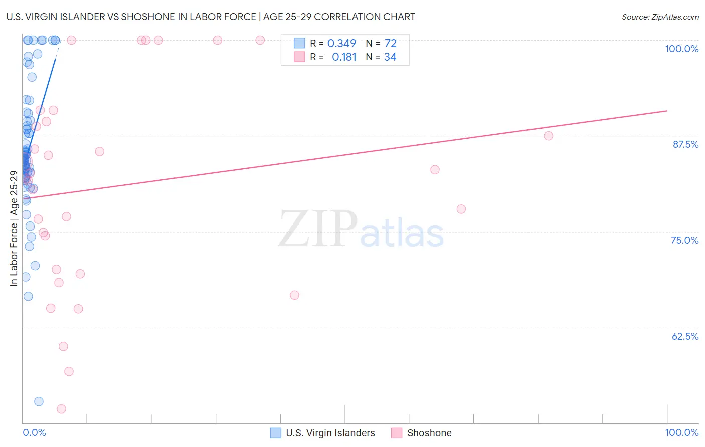 U.S. Virgin Islander vs Shoshone In Labor Force | Age 25-29