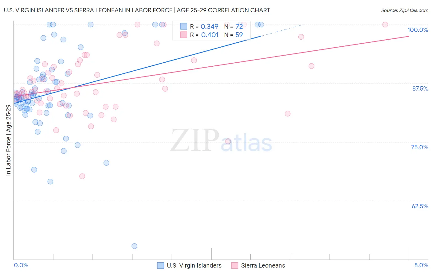 U.S. Virgin Islander vs Sierra Leonean In Labor Force | Age 25-29