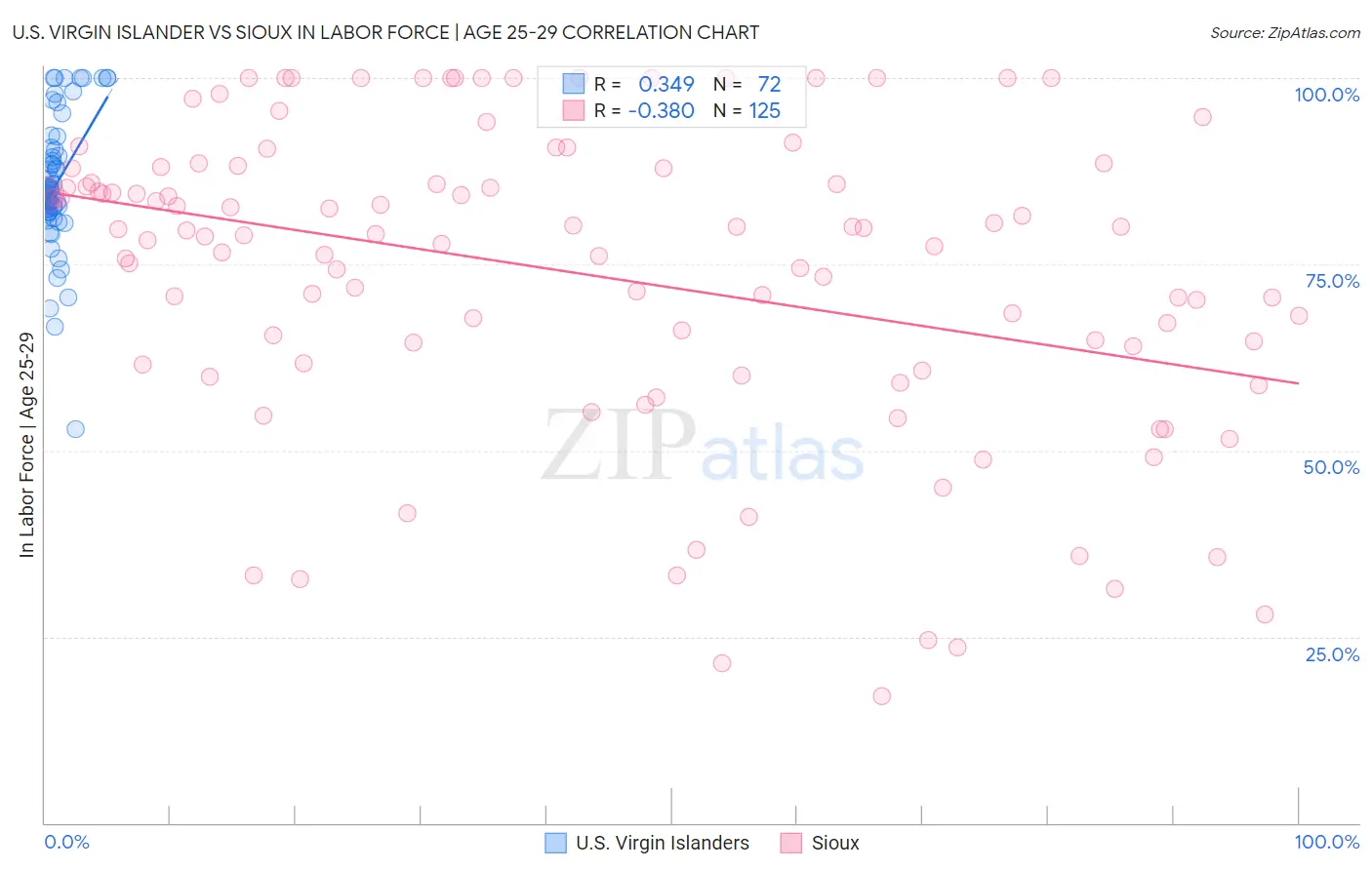 U.S. Virgin Islander vs Sioux In Labor Force | Age 25-29