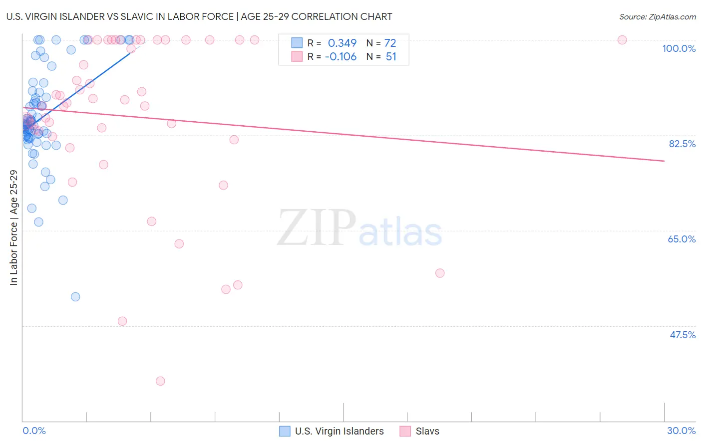 U.S. Virgin Islander vs Slavic In Labor Force | Age 25-29