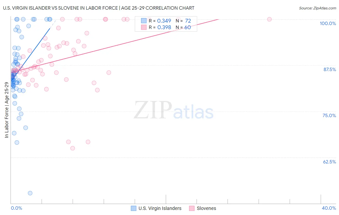 U.S. Virgin Islander vs Slovene In Labor Force | Age 25-29