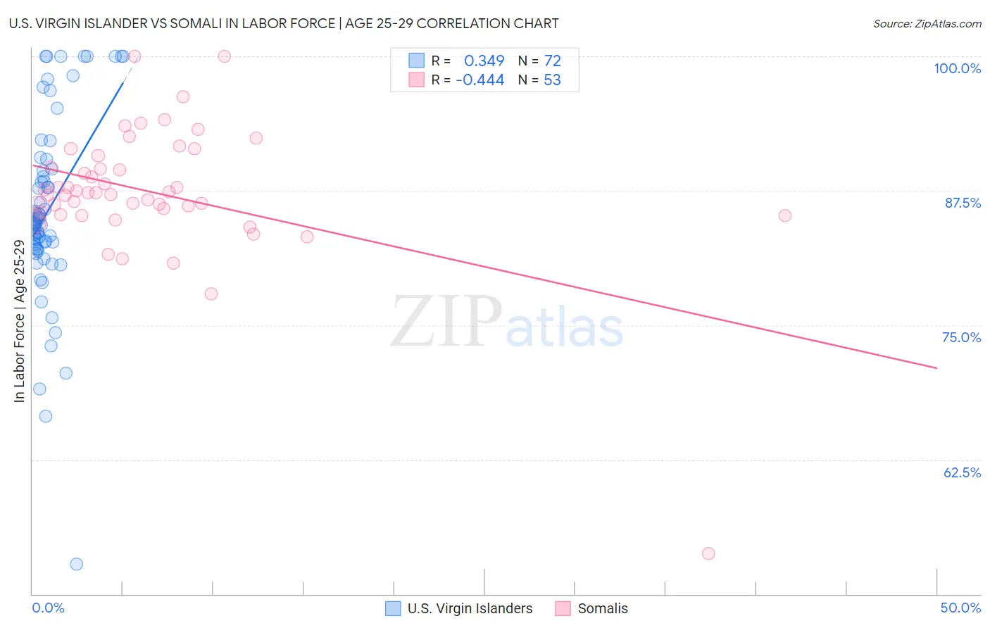 U.S. Virgin Islander vs Somali In Labor Force | Age 25-29