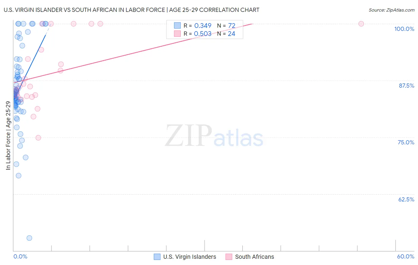 U.S. Virgin Islander vs South African In Labor Force | Age 25-29