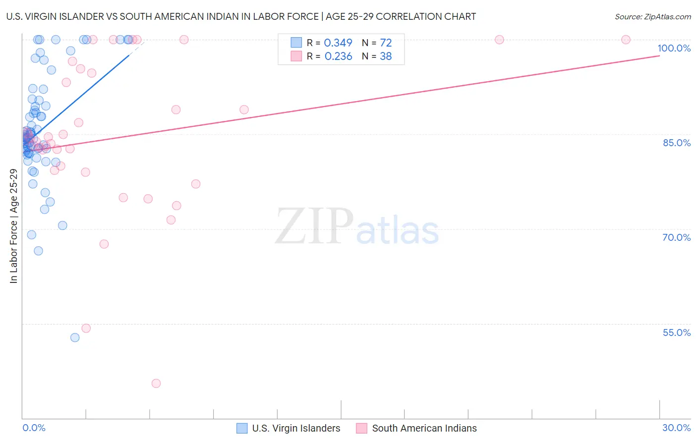 U.S. Virgin Islander vs South American Indian In Labor Force | Age 25-29