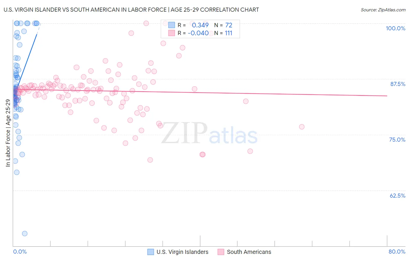 U.S. Virgin Islander vs South American In Labor Force | Age 25-29