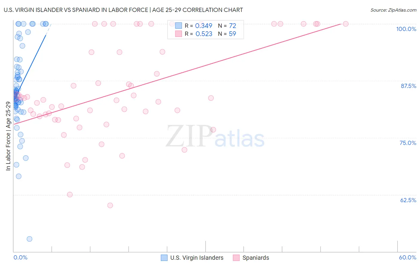 U.S. Virgin Islander vs Spaniard In Labor Force | Age 25-29