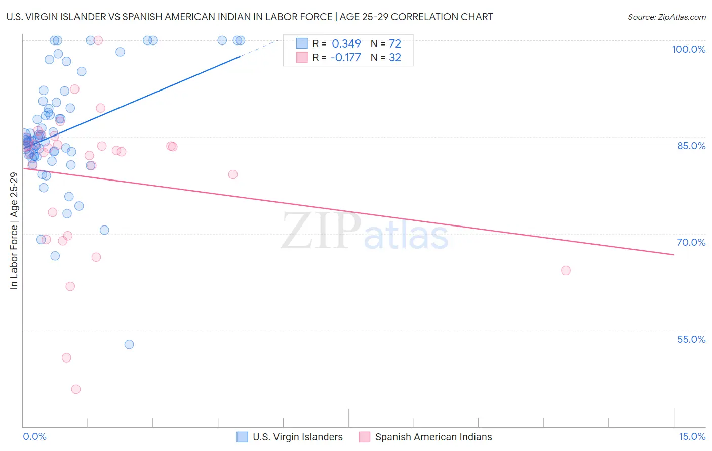 U.S. Virgin Islander vs Spanish American Indian In Labor Force | Age 25-29