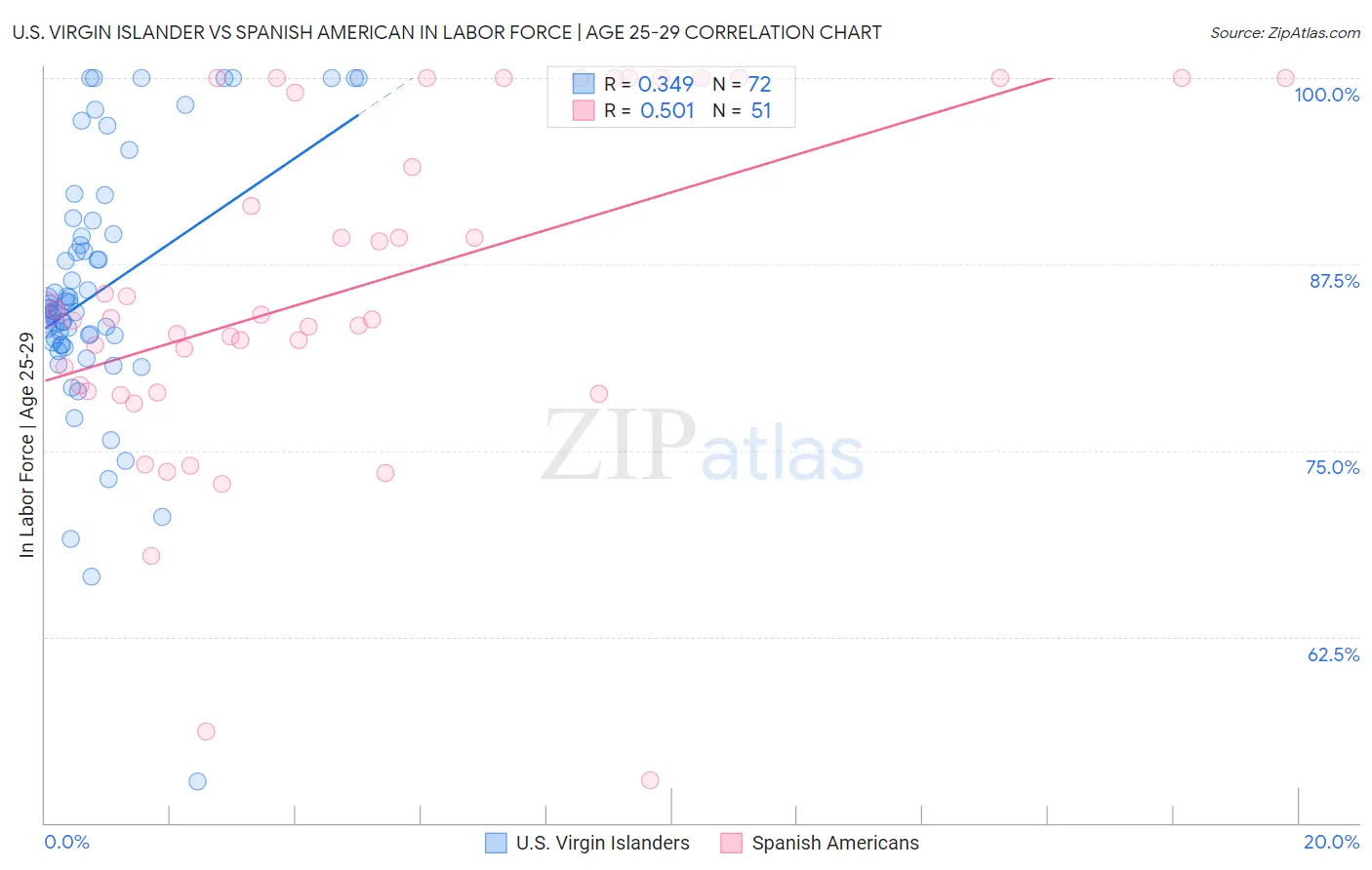 U.S. Virgin Islander vs Spanish American In Labor Force | Age 25-29