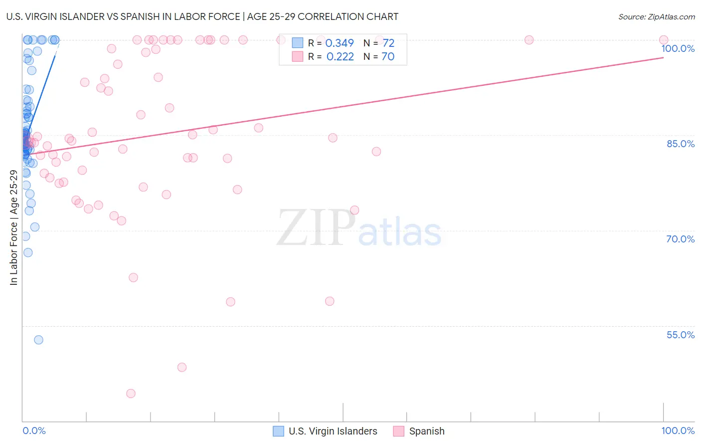 U.S. Virgin Islander vs Spanish In Labor Force | Age 25-29