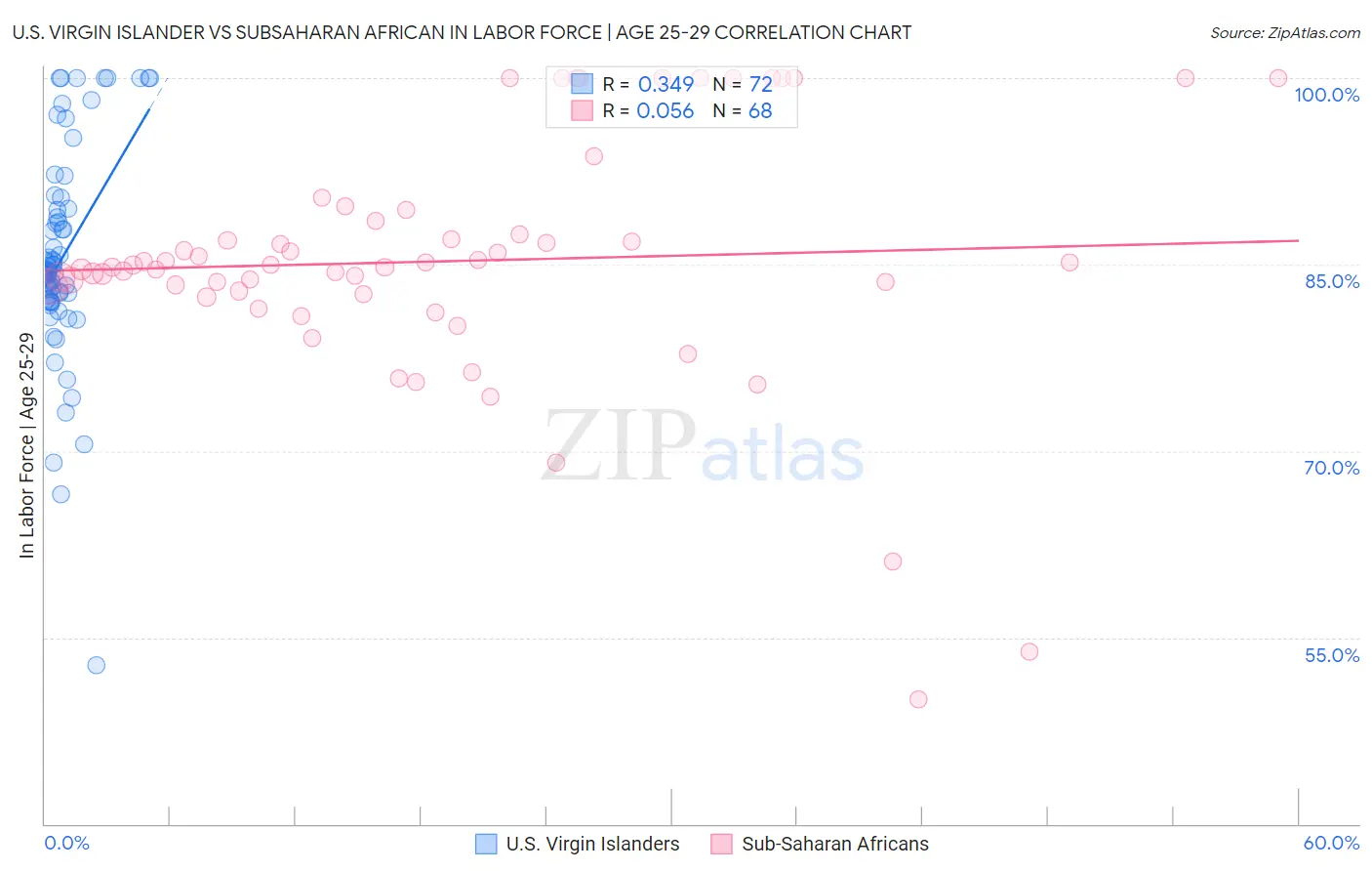 U.S. Virgin Islander vs Subsaharan African In Labor Force | Age 25-29