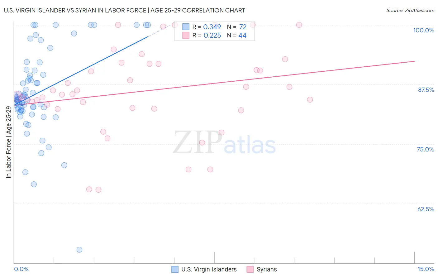 U.S. Virgin Islander vs Syrian In Labor Force | Age 25-29