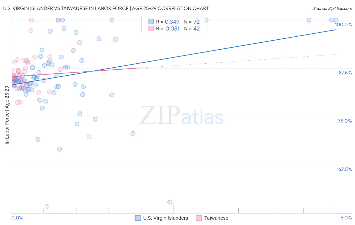 U.S. Virgin Islander vs Taiwanese In Labor Force | Age 25-29