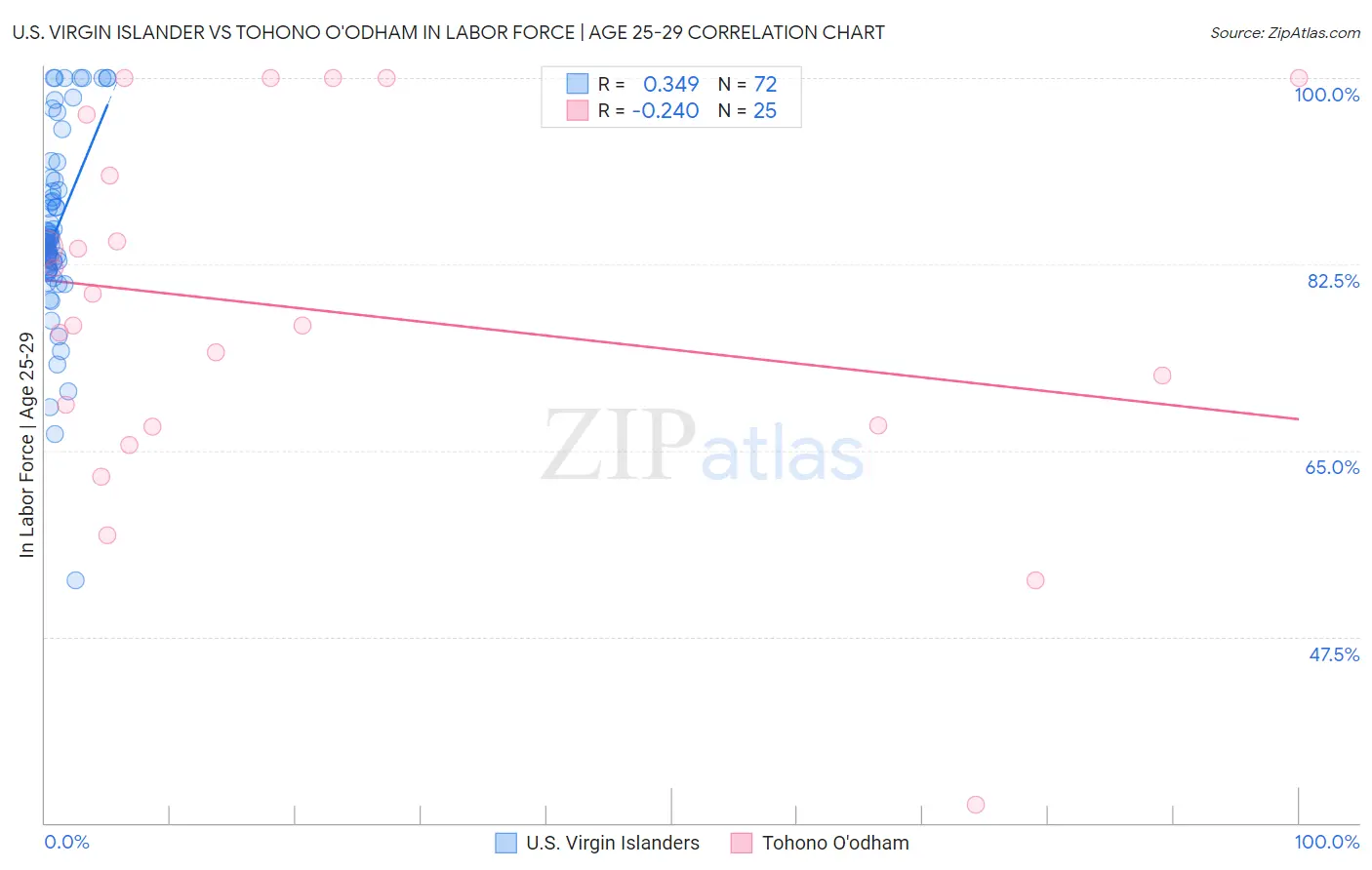 U.S. Virgin Islander vs Tohono O'odham In Labor Force | Age 25-29