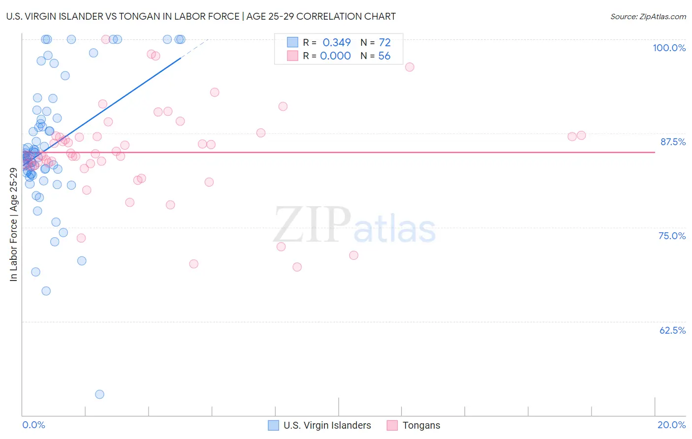 U.S. Virgin Islander vs Tongan In Labor Force | Age 25-29