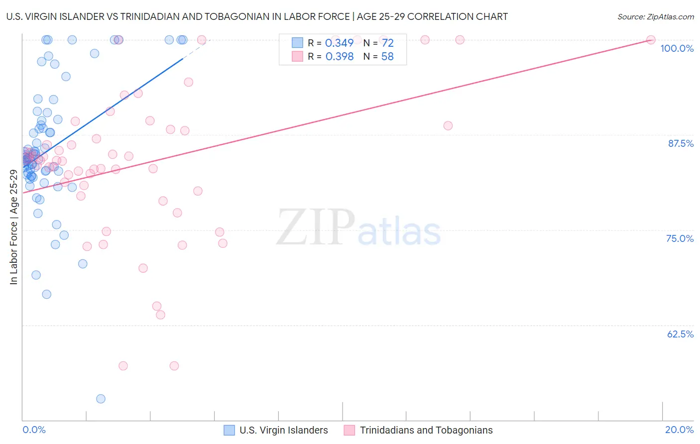 U.S. Virgin Islander vs Trinidadian and Tobagonian In Labor Force | Age 25-29