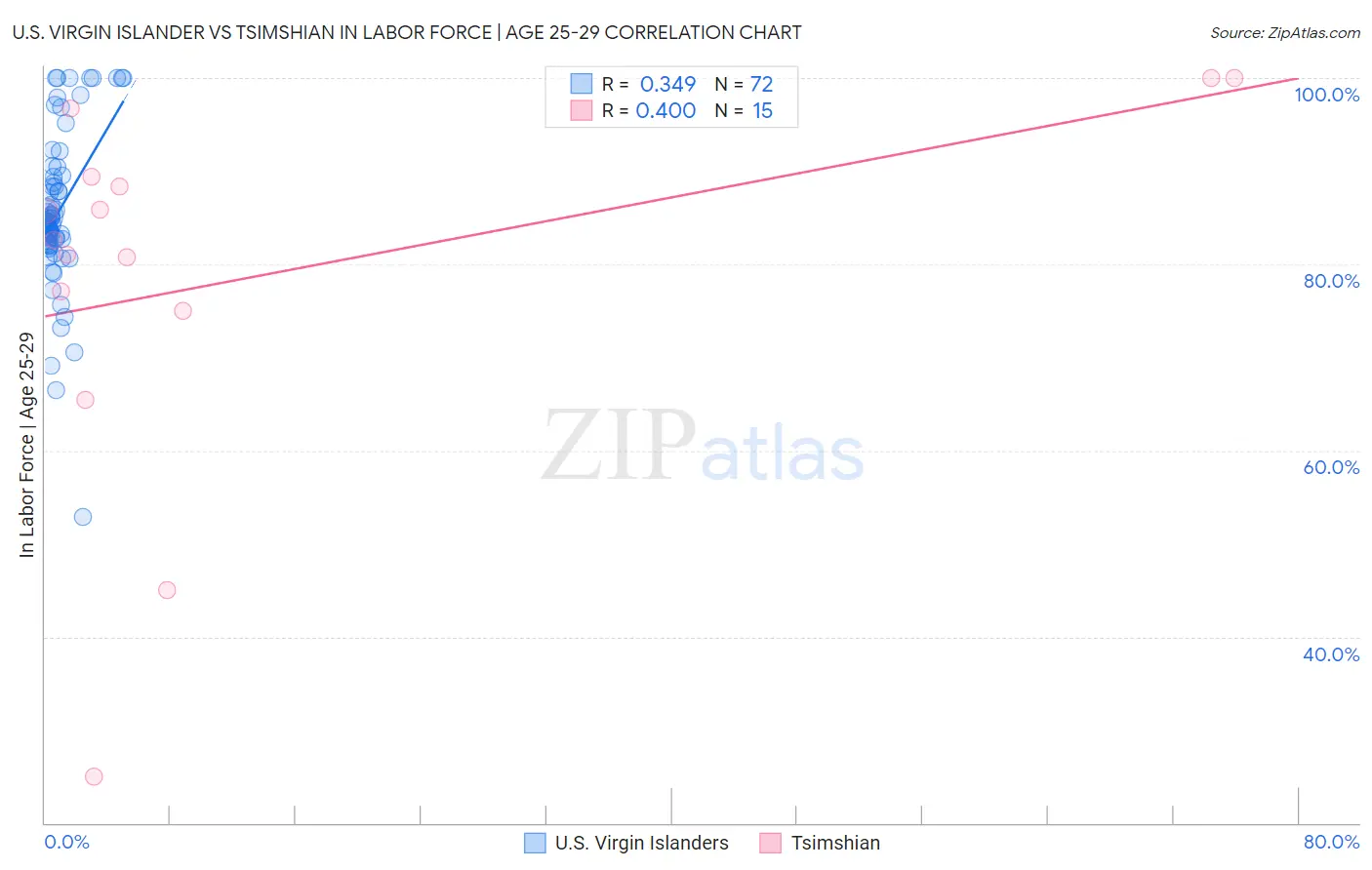 U.S. Virgin Islander vs Tsimshian In Labor Force | Age 25-29