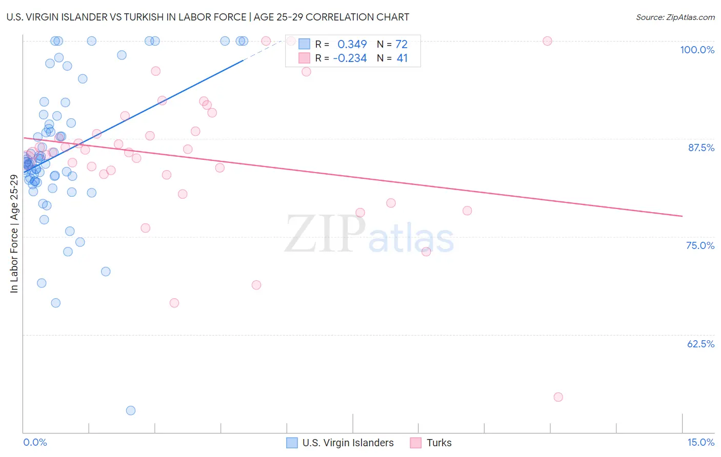 U.S. Virgin Islander vs Turkish In Labor Force | Age 25-29