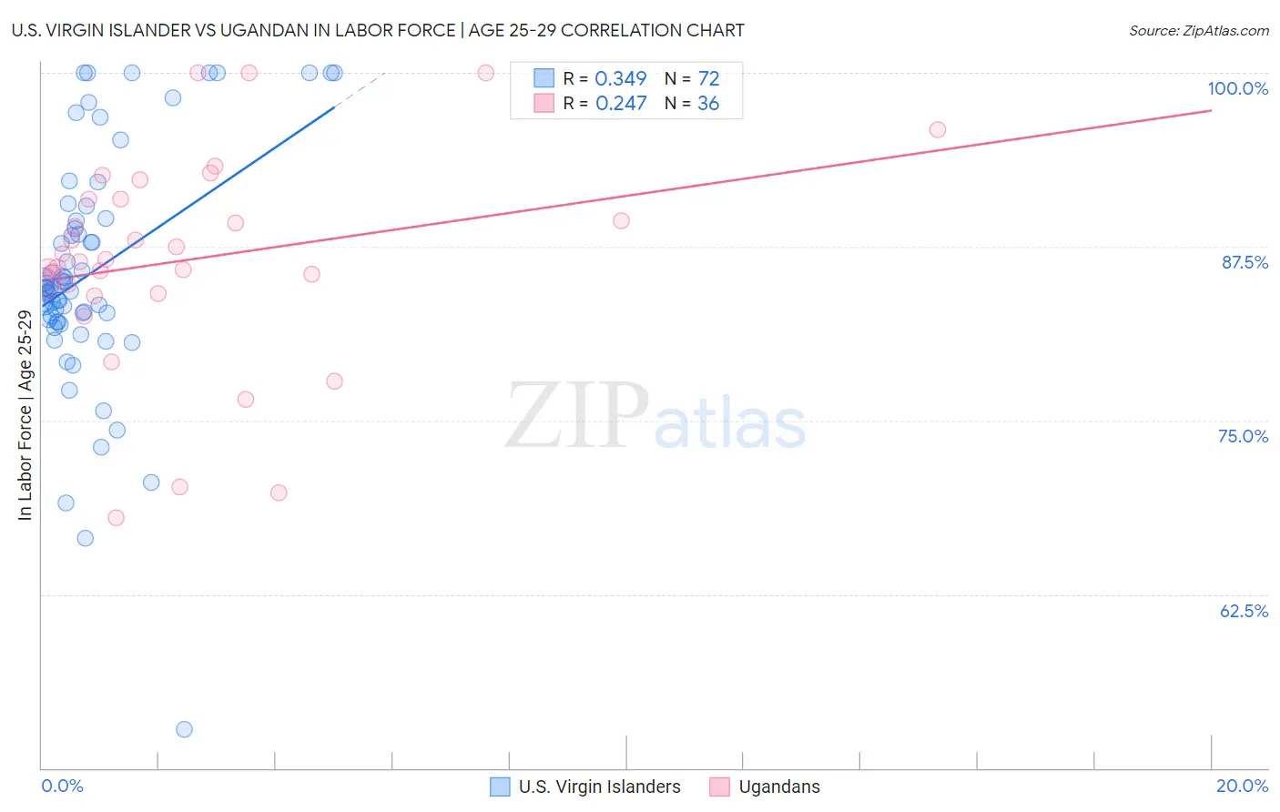 U.S. Virgin Islander vs Ugandan In Labor Force | Age 25-29