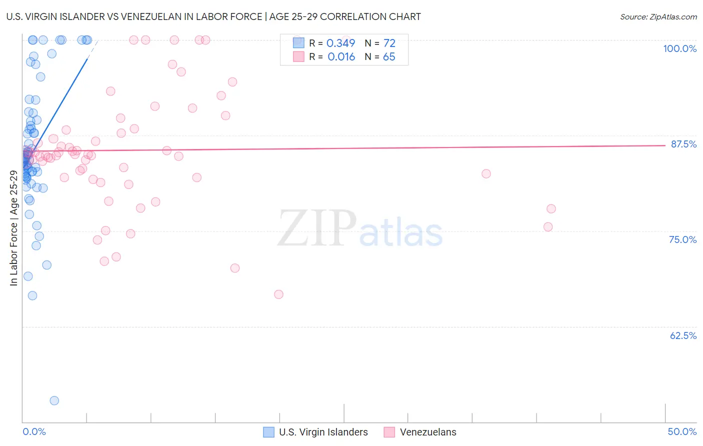 U.S. Virgin Islander vs Venezuelan In Labor Force | Age 25-29