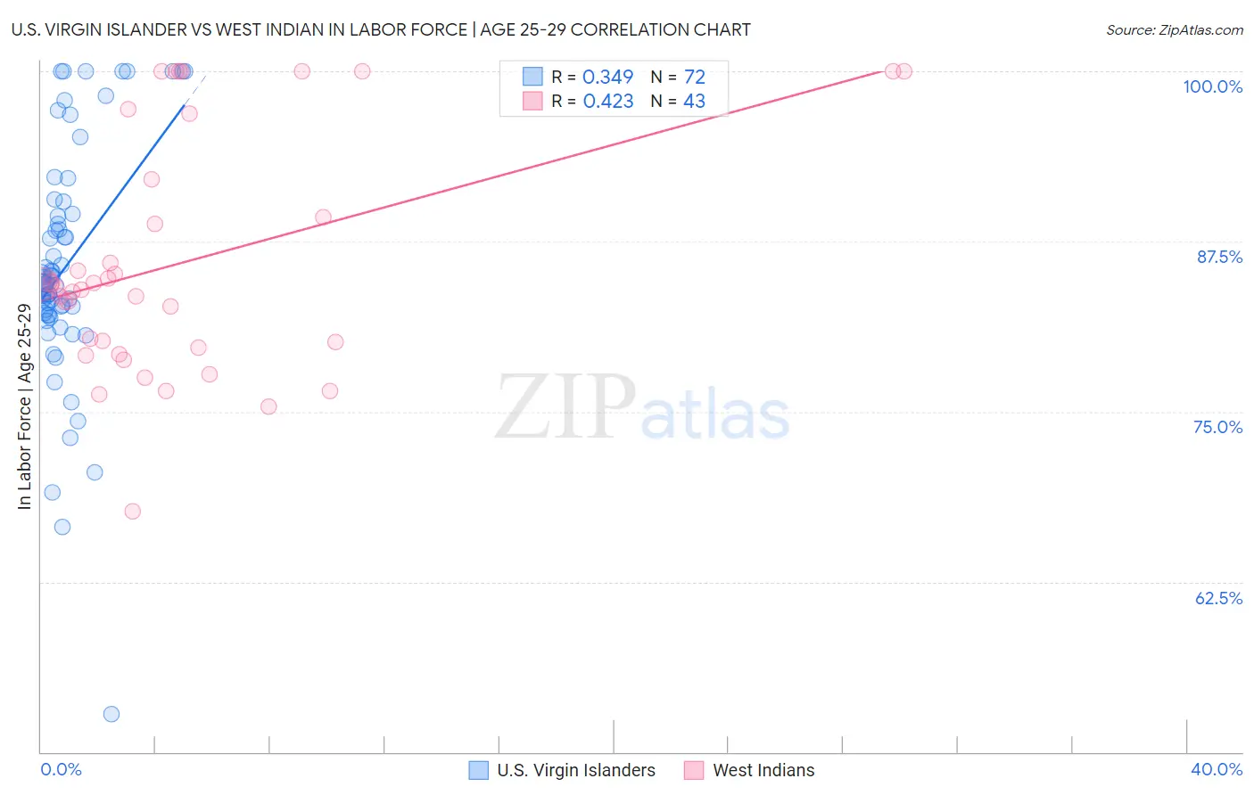 U.S. Virgin Islander vs West Indian In Labor Force | Age 25-29