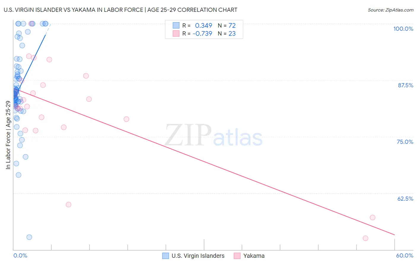 U.S. Virgin Islander vs Yakama In Labor Force | Age 25-29