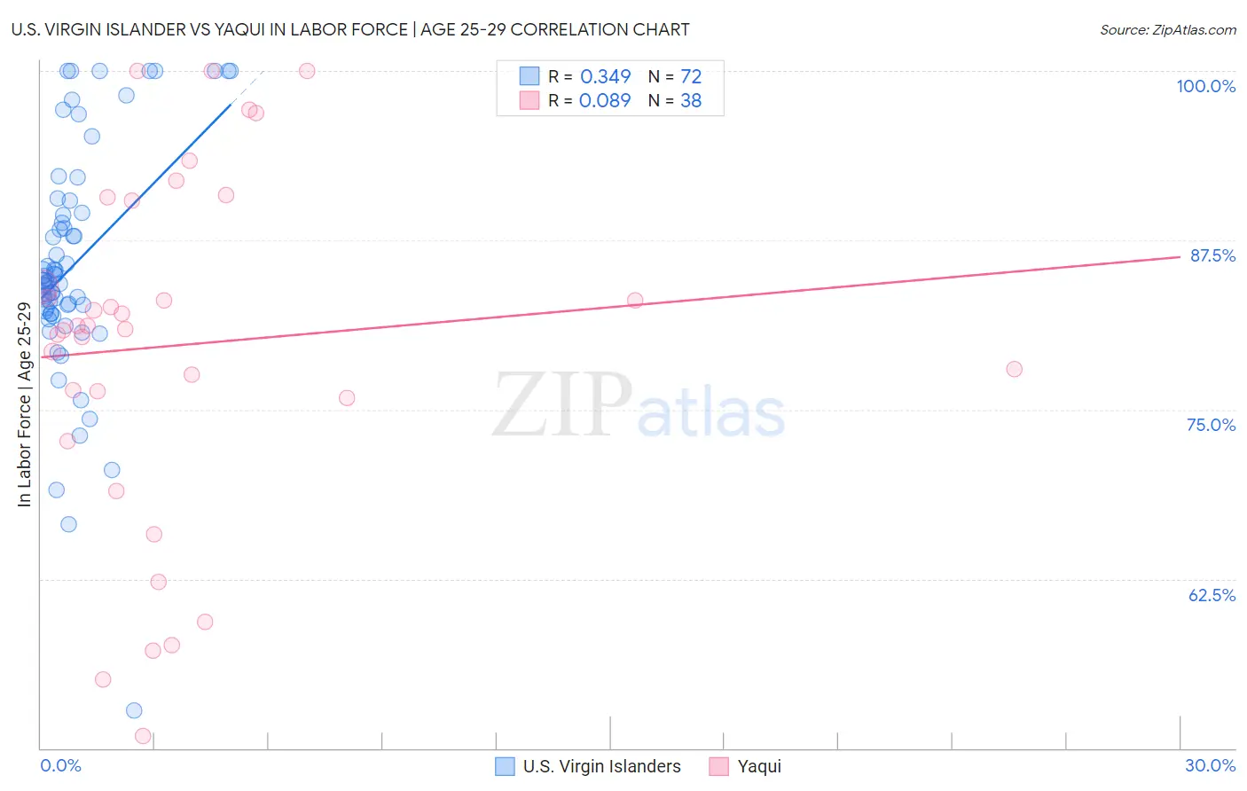 U.S. Virgin Islander vs Yaqui In Labor Force | Age 25-29