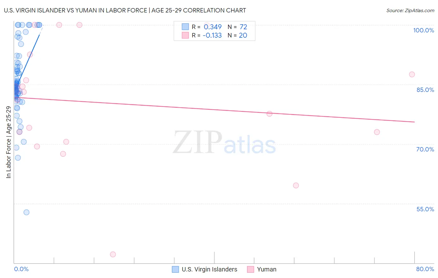 U.S. Virgin Islander vs Yuman In Labor Force | Age 25-29