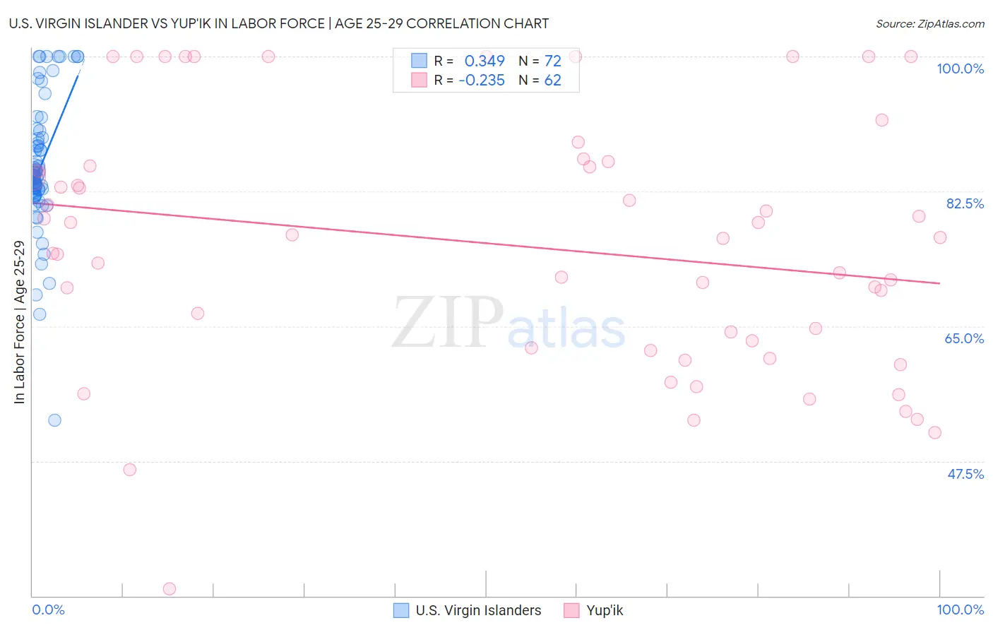 U.S. Virgin Islander vs Yup'ik In Labor Force | Age 25-29