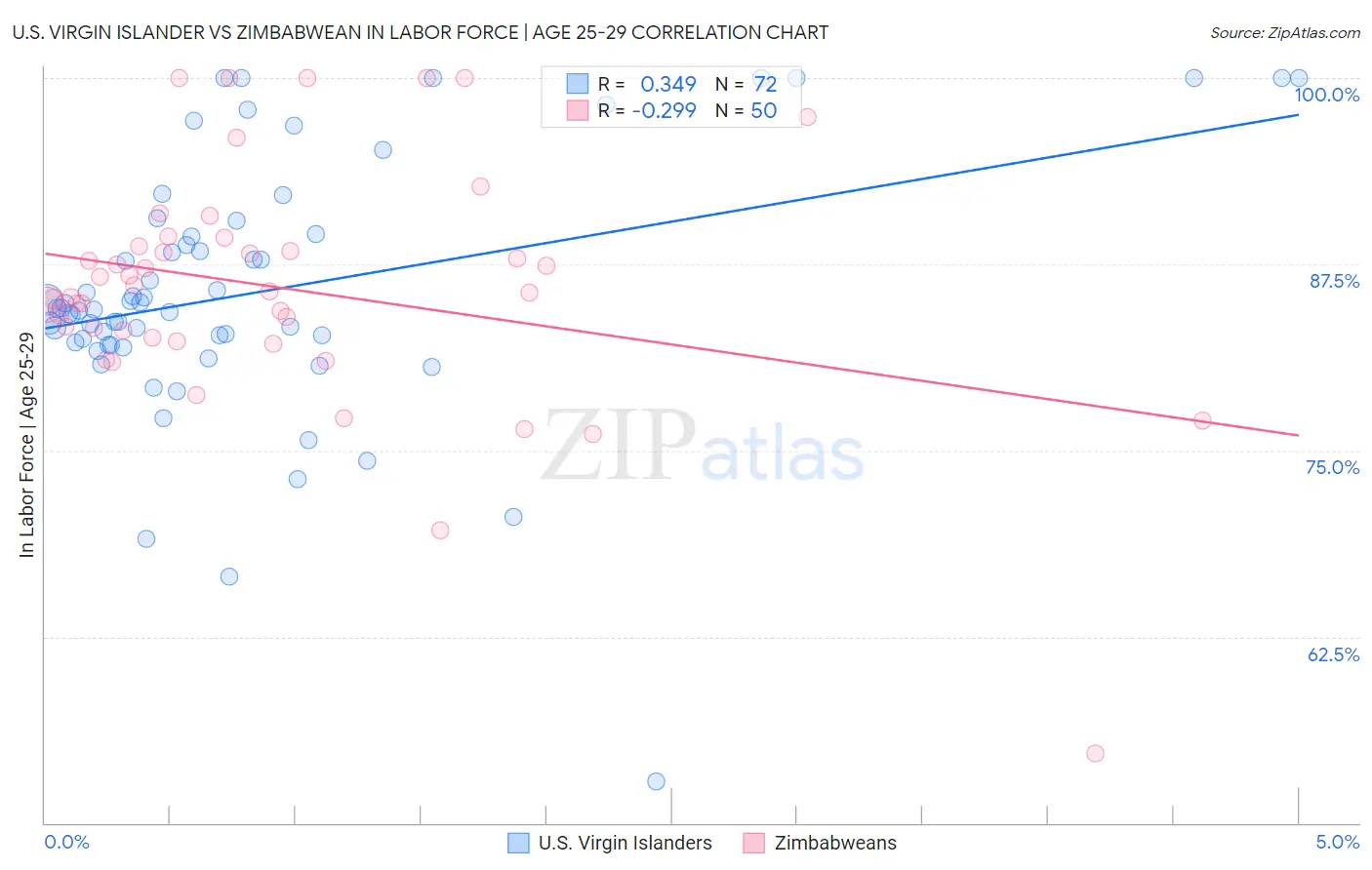 U.S. Virgin Islander vs Zimbabwean In Labor Force | Age 25-29