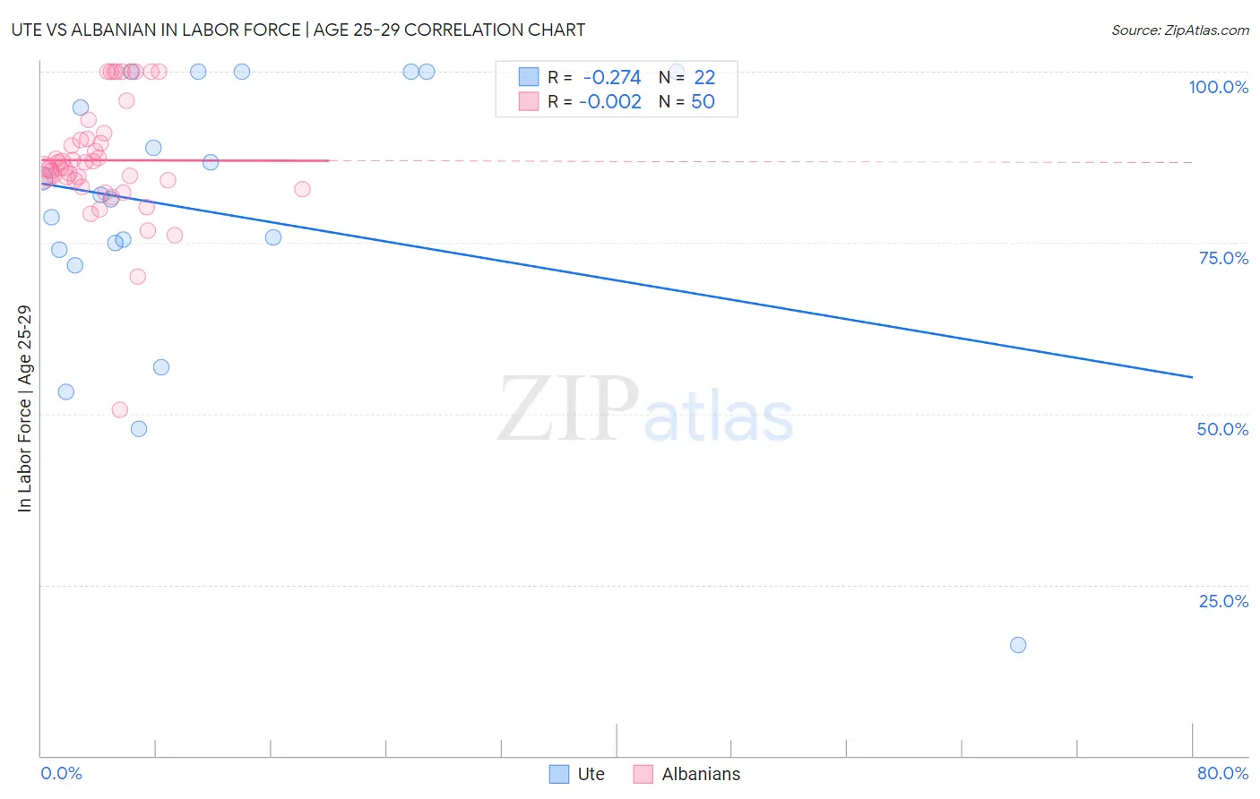 Ute vs Albanian In Labor Force | Age 25-29