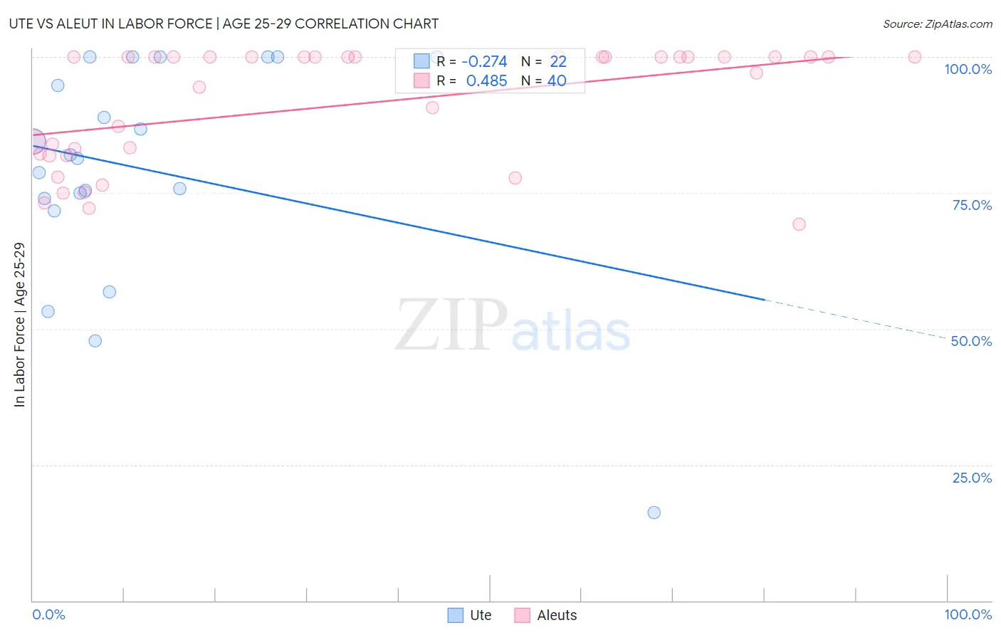 Ute vs Aleut In Labor Force | Age 25-29