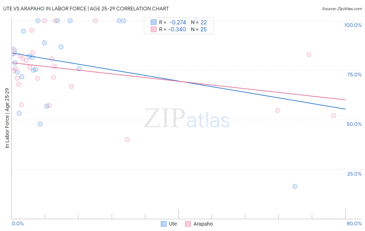 Ute vs Arapaho In Labor Force | Age 25-29