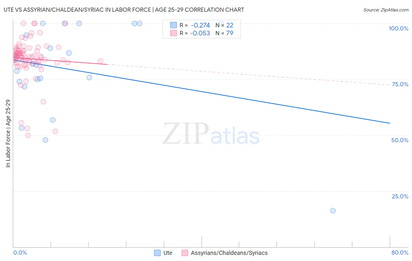 Ute vs Assyrian/Chaldean/Syriac In Labor Force | Age 25-29
