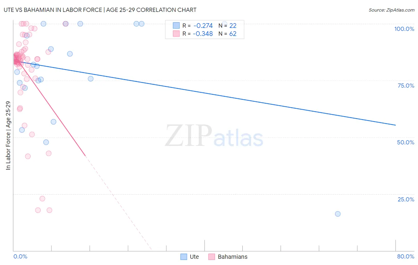 Ute vs Bahamian In Labor Force | Age 25-29