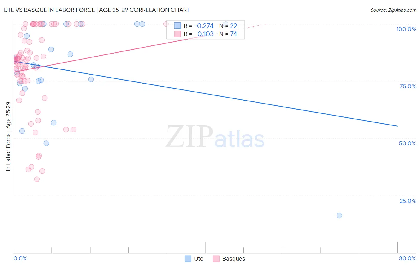 Ute vs Basque In Labor Force | Age 25-29