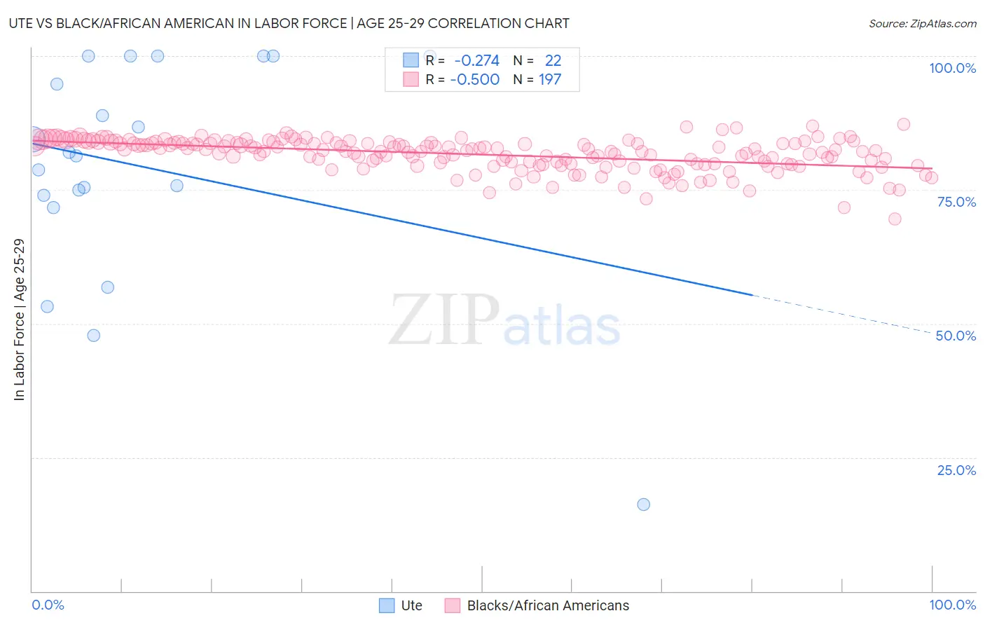 Ute vs Black/African American In Labor Force | Age 25-29