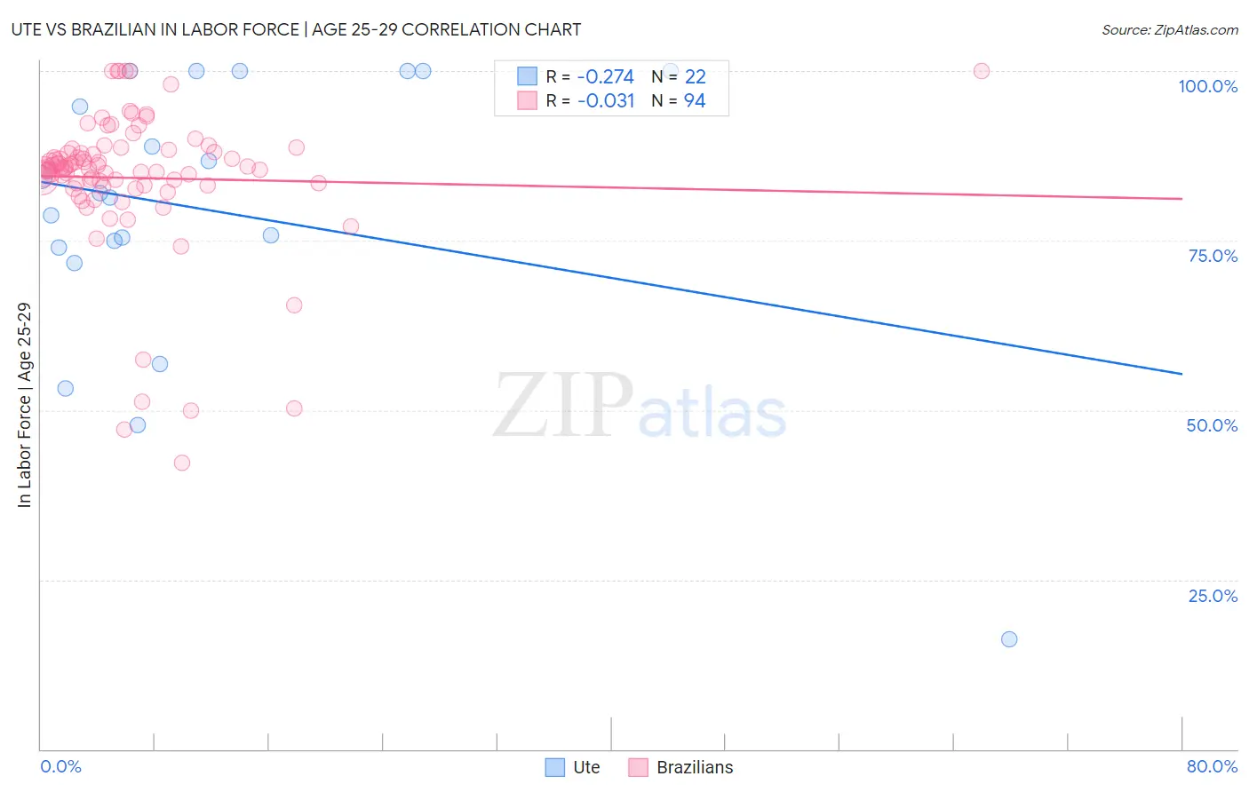 Ute vs Brazilian In Labor Force | Age 25-29