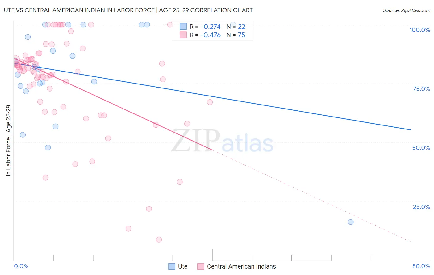 Ute vs Central American Indian In Labor Force | Age 25-29