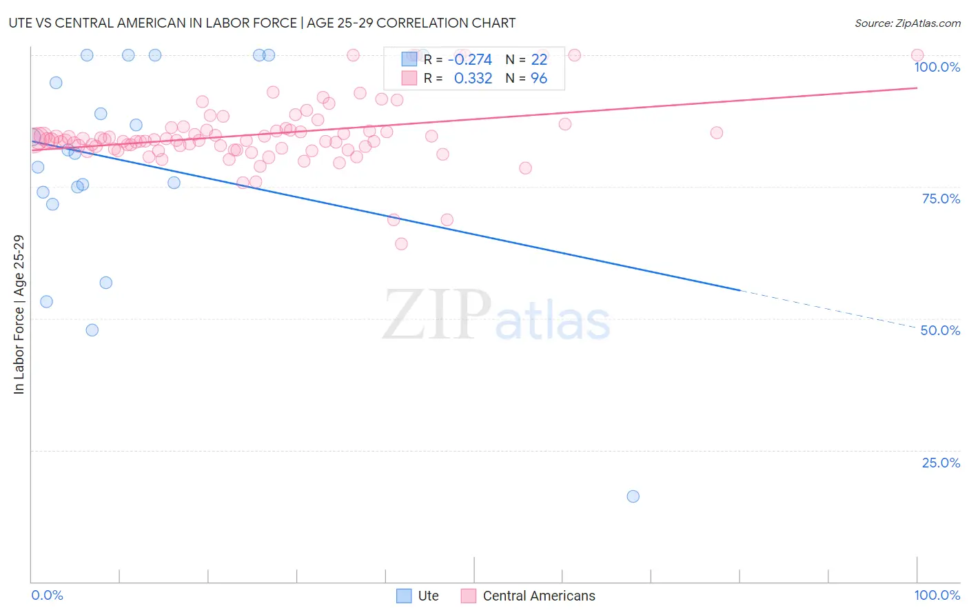 Ute vs Central American In Labor Force | Age 25-29