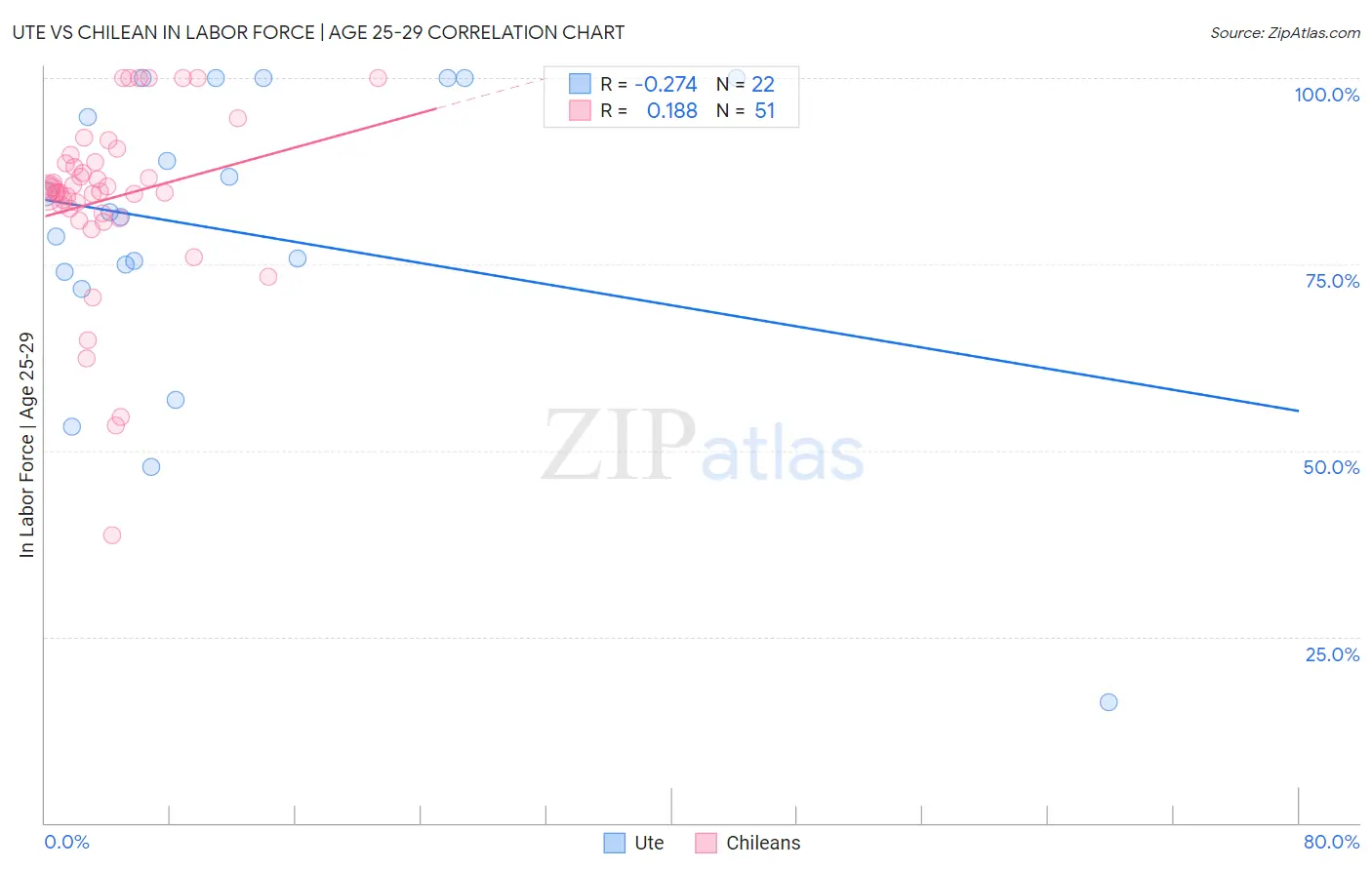 Ute vs Chilean In Labor Force | Age 25-29