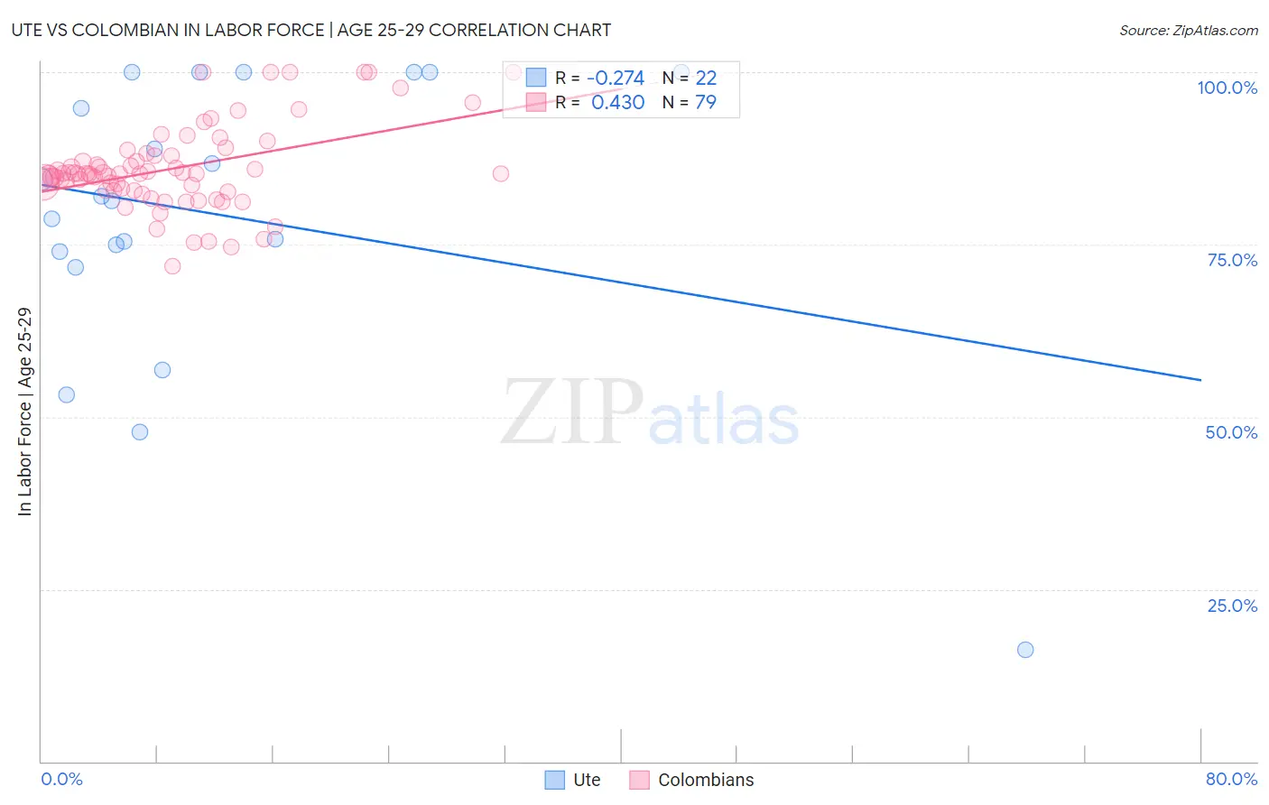 Ute vs Colombian In Labor Force | Age 25-29