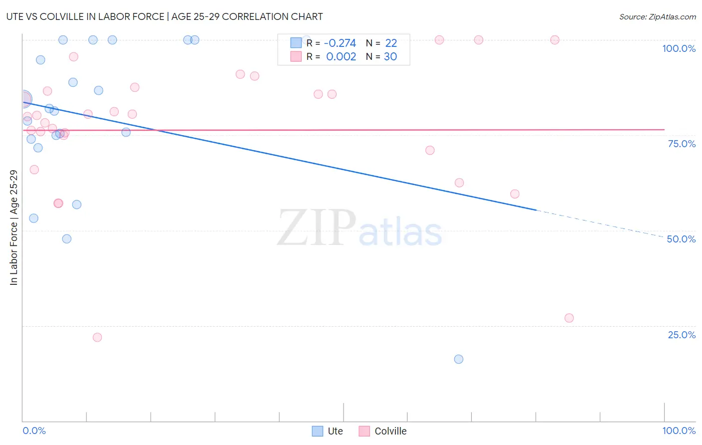 Ute vs Colville In Labor Force | Age 25-29