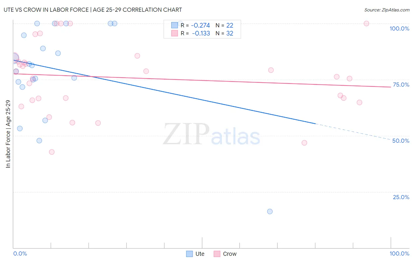 Ute vs Crow In Labor Force | Age 25-29