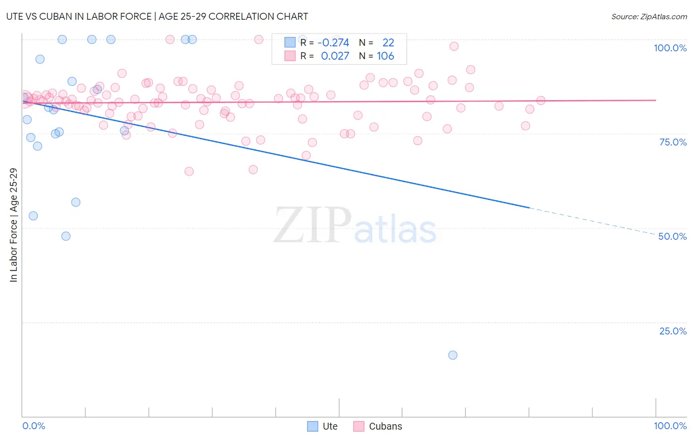 Ute vs Cuban In Labor Force | Age 25-29